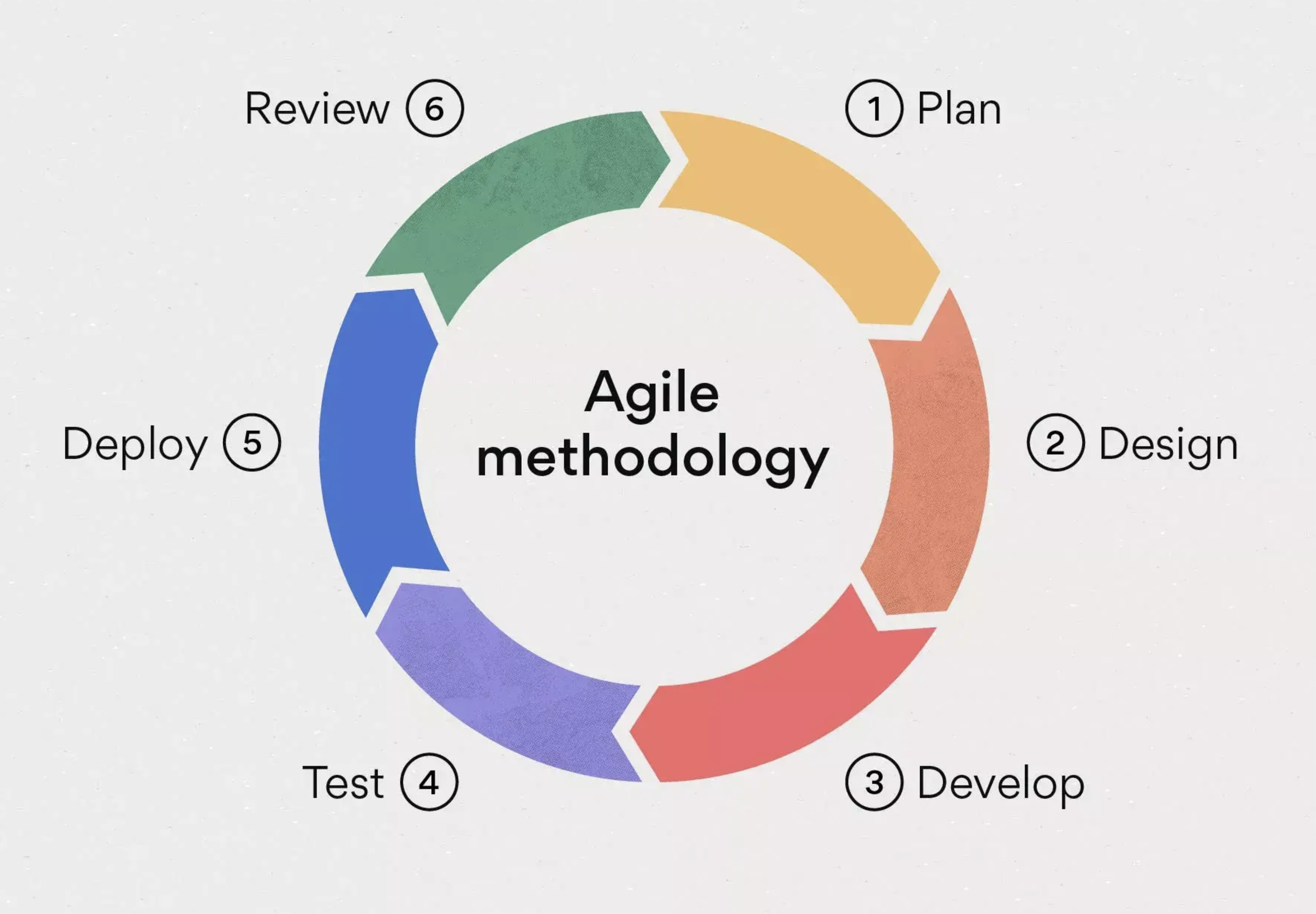 Agile Methodology